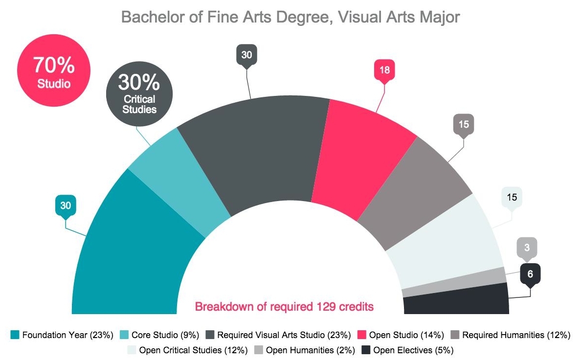 Visual Arts Major Degree Program &amp; Courses Emily Carr