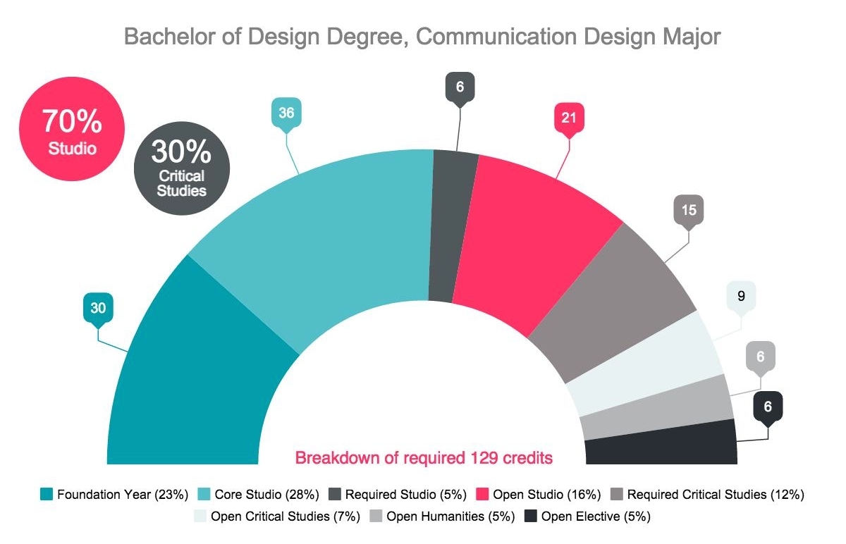 Communications Design Major Degree Program & Courses Emily Carr